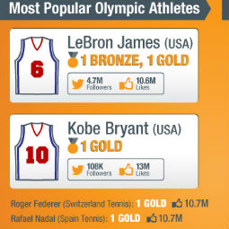 The first true social Olympics: How the data is stacking up [INFOGRAPHIC]