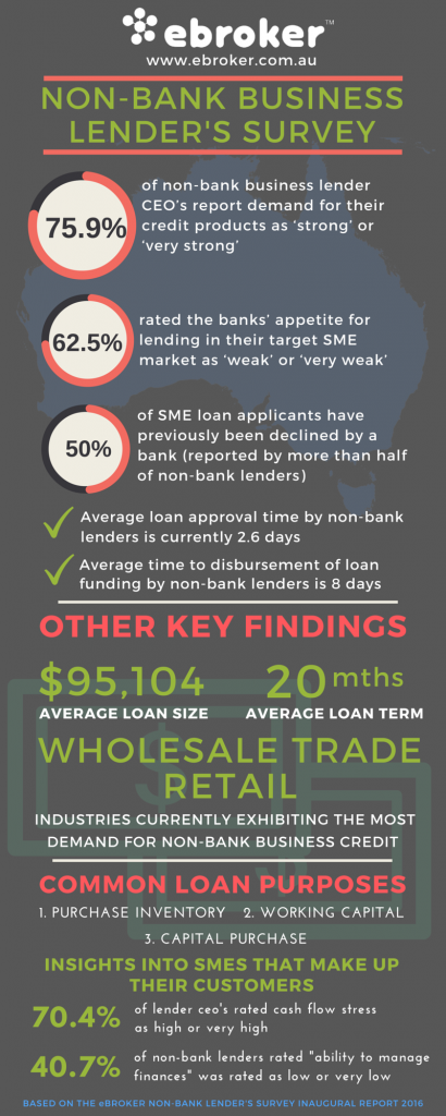 eBroker Non-Bank Business Lenders Survey 2016 INFOGRAPHIC