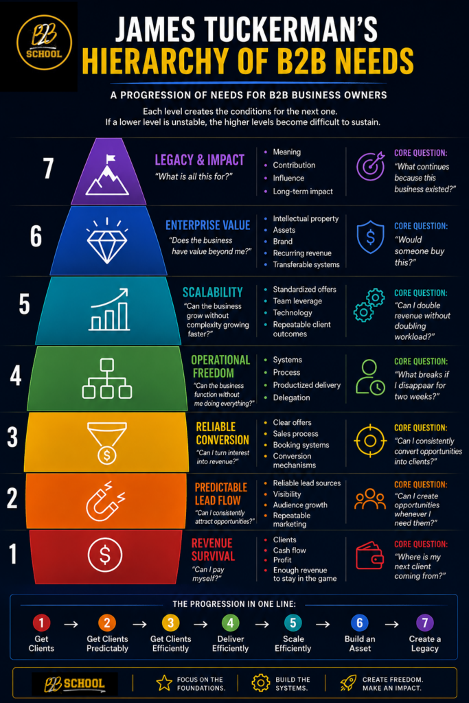 B2B business growth framework illustrating James Tuckerman's Hierarchy of B2B Needs, including revenue, lead generation, sales conversion, operational freedom, scalability, enterprise value and impact.